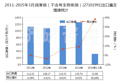 2011-2015年3月潤(rùn)滑油（不含有生物柴油）(27101991)出口量及增速統(tǒng)計(jì)